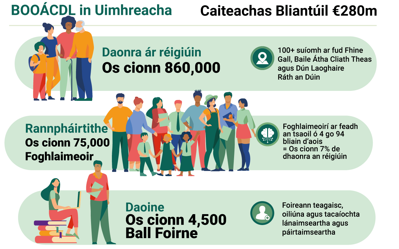 DDLETB In Numbers Infographic Web Irish